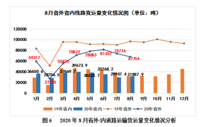 重慶道路普通貨運市場調查 供需失衡加劇，運價指數呈穩中有降態勢